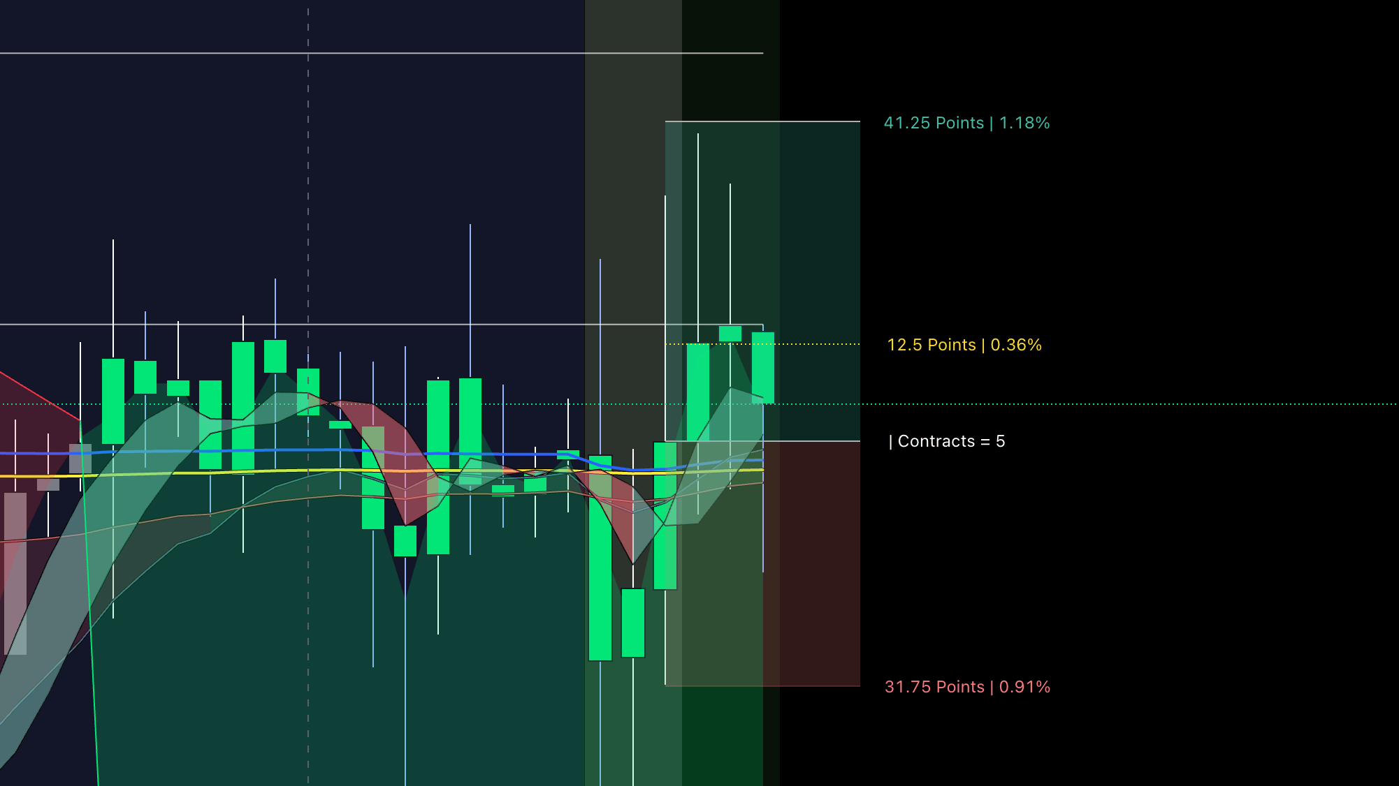 The Trade 13/48 System showing trend confirmation, entry, stop loss, profit targets, and position sizing on TradingView