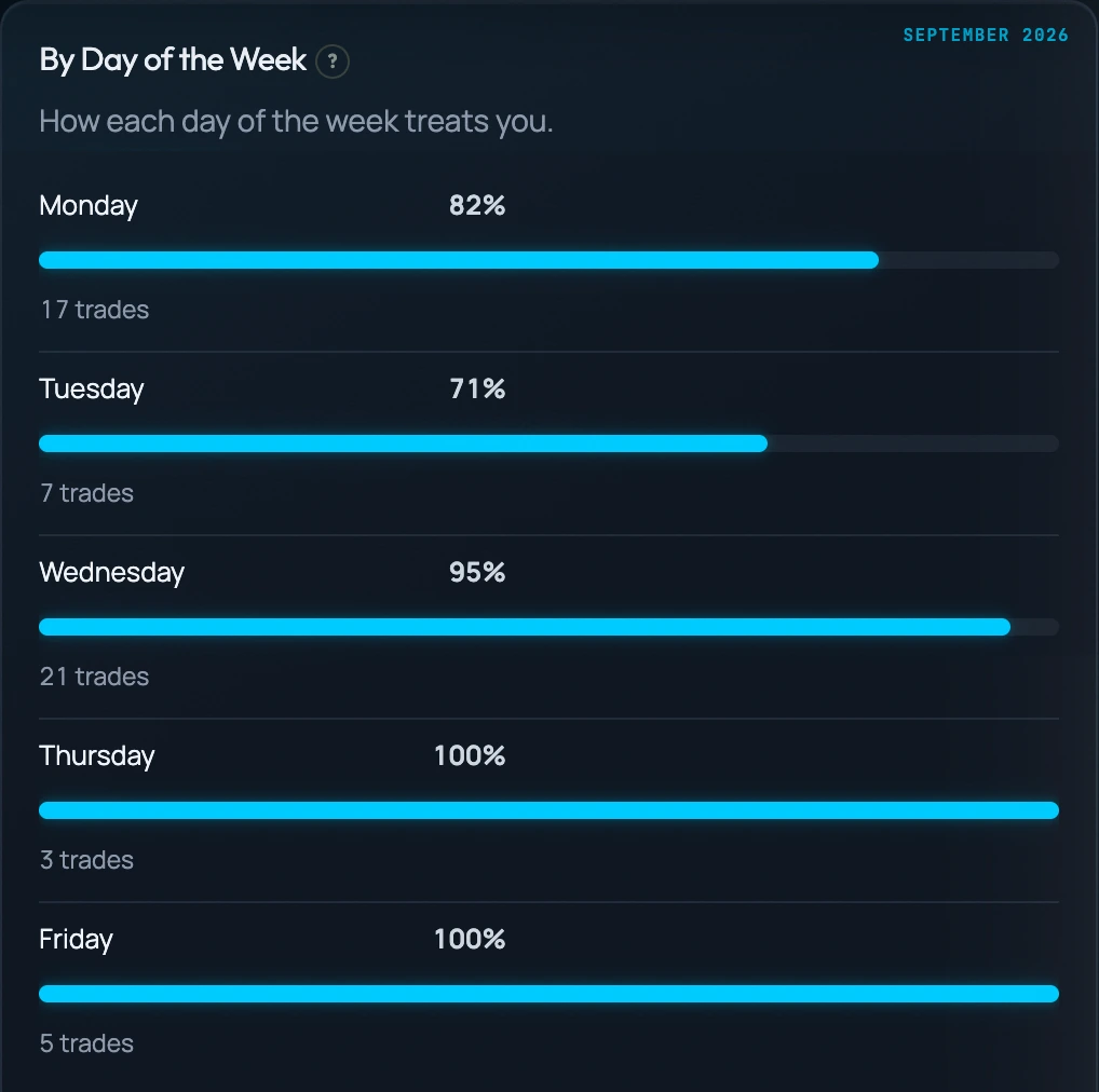 Gabe’s September 2026 win rate by day of the week in the journal: Monday 82%, Tuesday 71%, Wednesday 95%, Thursday 100%, Friday 100%